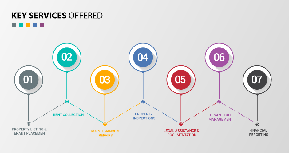 Property Management Services